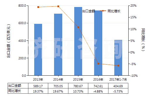 2013-2017年7月中國其他含聚酯短纖≥85%的布(HS55121900)出口總額及增速統(tǒng)計
